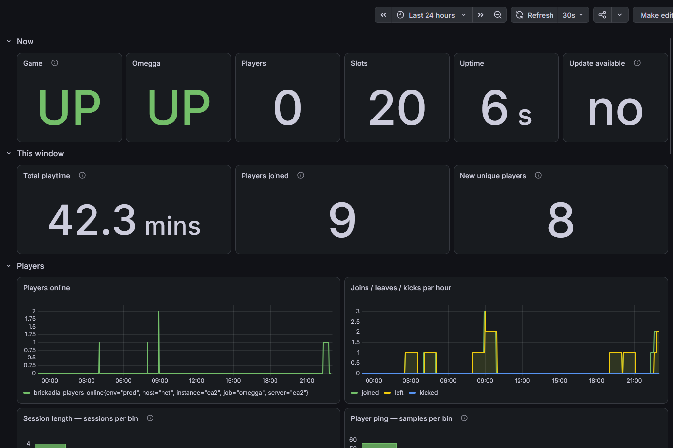 Omegga metrics in a Grafana dashboard